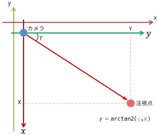 gamma に関係する平面